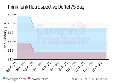 Best Price History for the Think Tank Retrospective Duffel 75 Bag