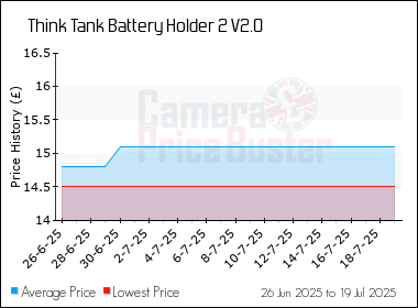 Best Price History for the Think Tank Battery Holder 2 V2.0