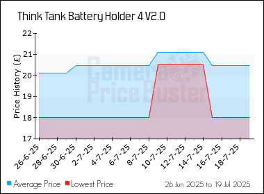 Best Price History for the Think Tank Battery Holder 4 V2.0
