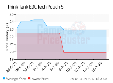 Best Price History for the Think Tank EDC Tech Pouch 5