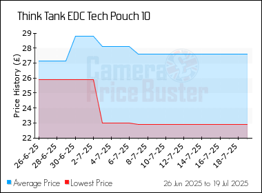 Best Price History for the Think Tank EDC Tech Pouch 10