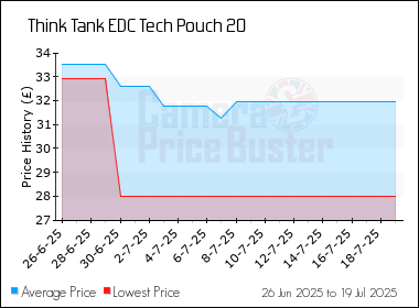 Best Price History for the Think Tank EDC Tech Pouch 20