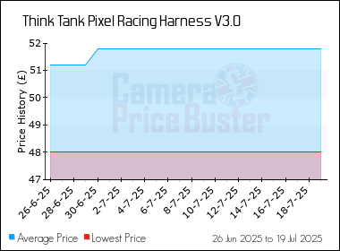 Best Price History for the Think Tank Pixel Racing Harness V3.0