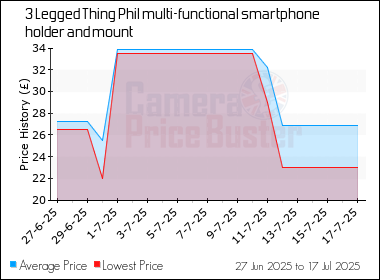 Best Price History for the 3 Legged Thing Phil multi-functional smartphone holder and mount