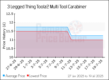Best Price History for the 3 Legged Thing Toolz2 Multi Tool Carabiner