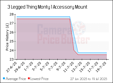 Best Price History for the 3 Legged Thing Monty 1 Accessory Mount