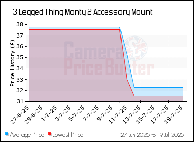 Best Price History for the 3 Legged Thing Monty 2 Accessory Mount