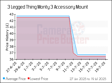 Best Price History for the 3 Legged Thing Monty 3 Accessory Mount