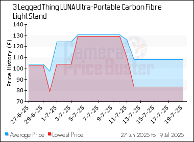 Best Price History for the 3 Legged Thing LUNA Ultra-Portable Carbon Fibre Light Stand