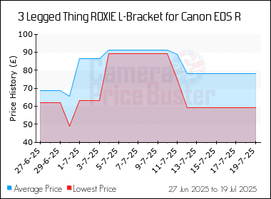 Best Price History for the 3 Legged Thing ROXIE L-Bracket for Canon EOS R