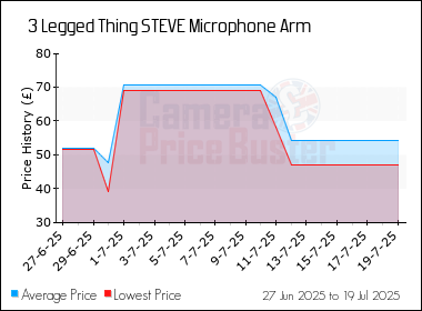 Best Price History for the 3 Legged Thing STEVE Microphone Arm