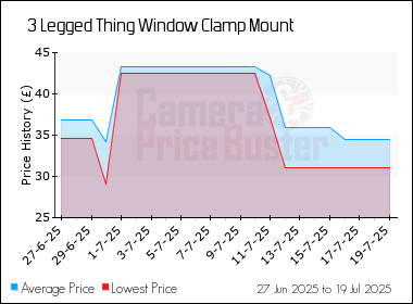 Best Price History for the 3 Legged Thing Window Clamp Mount