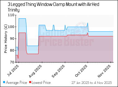 Best Price History for the 3 Legged Thing Window Clamp Mount with AirHed Trinity