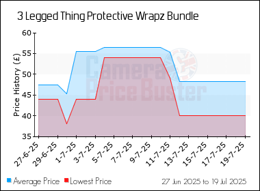 Best Price History for the 3 Legged Thing Protective Wrapz Bundle