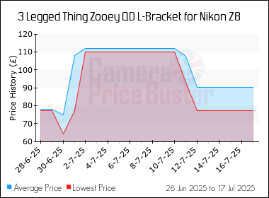 Best Price History for the 3 Legged Thing Zooey QD L-Bracket for Nikon Z8