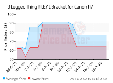 Best Price History for the 3 Legged Thing RILEY L Bracket for Canon R7