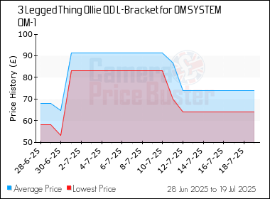 Best Price History for the 3 Legged Thing Ollie QD L-Bracket for OM SYSTEM OM-1