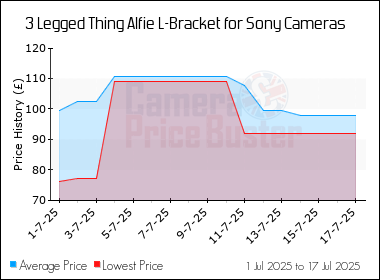 Best Price History for the 3 Legged Thing Alfie L-Bracket for Sony Cameras