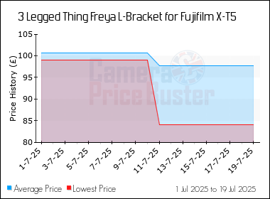 Best Price History for the 3 Legged Thing Freya L-Bracket for Fujifilm X-T5