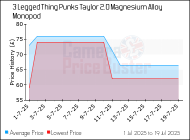 Best Price History for the 3 Legged Thing Punks Taylor 2.0 Magnesium Alloy Monopod
