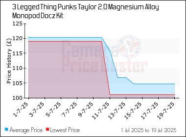 Best Price History for the 3 Legged Thing Punks Taylor 2.0 Magnesium Alloy Monopod Docz Kit