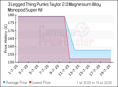 Best Price History for the 3 Legged Thing Punks Taylor 2.0 Magnesium Alloy Monopod Super Kit