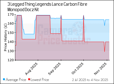 Best Price History for the 3 Legged Thing Legends Lance Carbon Fibre Monopod Docz Kit