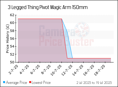 Best Price History for the 3 Legged Thing Pivot Magic Arm 150mm