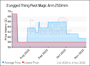 Best Price History for the 3 Legged Thing Pivot Magic Arm 250mm