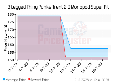 Best Price History for the 3 Legged Thing Punks Trent 2.0 Monopod Super Kit