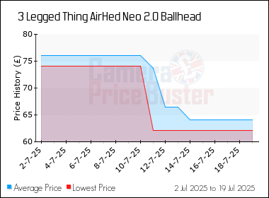 Best Price History for the 3 Legged Thing AirHed Neo 2.0 Ballhead