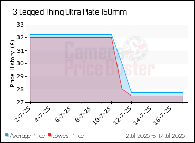 Best Price History for the 3 Legged Thing Ultra Plate 150mm