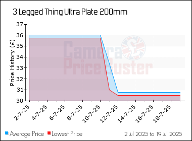 Best Price History for the 3 Legged Thing Ultra Plate 200mm
