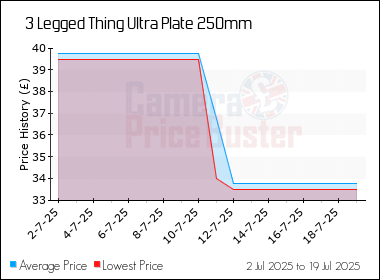 Best Price History for the 3 Legged Thing Ultra Plate 250mm