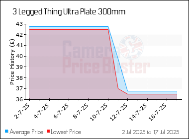 Best Price History for the 3 Legged Thing Ultra Plate 300mm