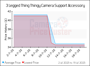 Best Price History for the 3 Legged Thing Thingy Camera Support Accessory