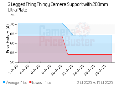 Best Price History for the 3 Legged Thing Thingy Camera Support with 200mm Ultra Plate