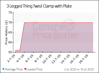 Best Price History for the 3 Legged Thing Twist Clamp with Plate