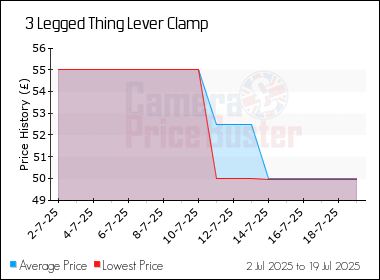 Best Price History for the 3 Legged Thing Lever Clamp