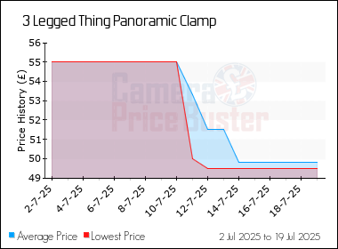 Best Price History for the 3 Legged Thing Panoramic Clamp