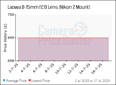 Best Price History for the Laowa 8-15mm f2.8 Lens (Nikon Z Mount)