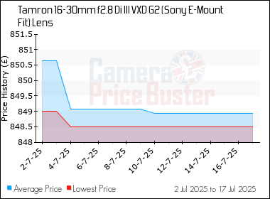 Best Price History for the Tamron 16-30mm f2.8 Di III VXD G2 (Sony E-Mount Fit) Lens