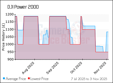 Best Price History for the DJI Power 2000