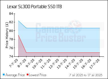 Best Price History for the Lexar SL300 Portable SSD 1TB