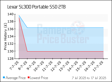 Best Price History for the Lexar SL300 Portable SSD 2TB