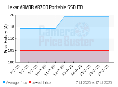 Best Price History for the Lexar ARMOR AR700 Portable SSD 1TB