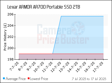 Best Price History for the Lexar ARMOR AR700 Portable SSD 2TB