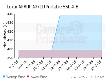 Best Price History for the Lexar ARMOR AR700 Portable SSD 4TB