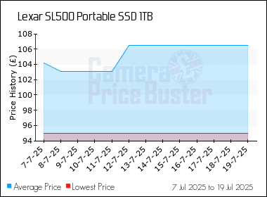 Best Price History for the Lexar SL500 Portable SSD 1TB