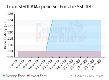 Best Price History for the Lexar SL500M Magnetic-Set Portable SSD 1TB